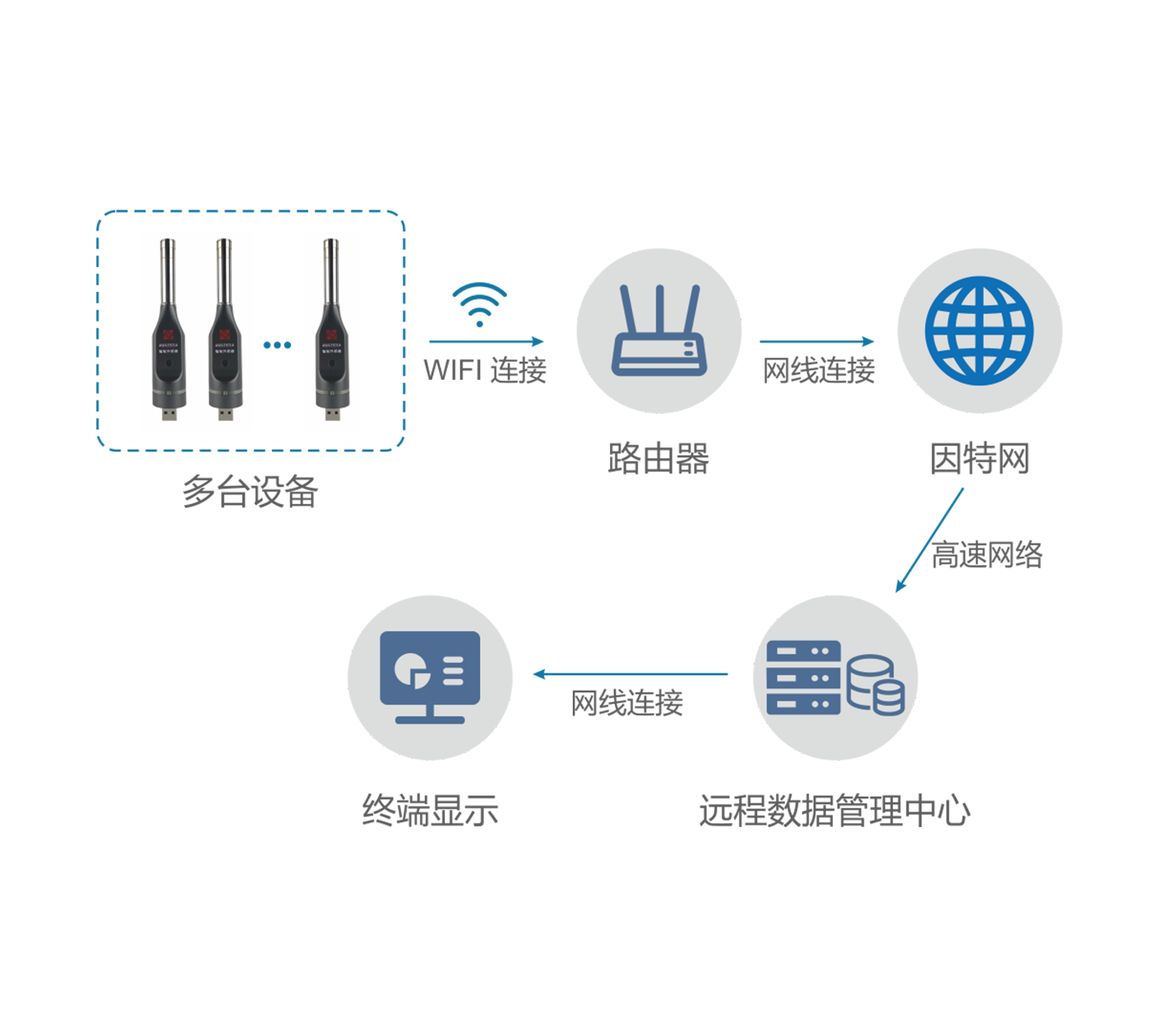 AWA100X 系列環(huán)境噪聲自動監(jiān)測微型站